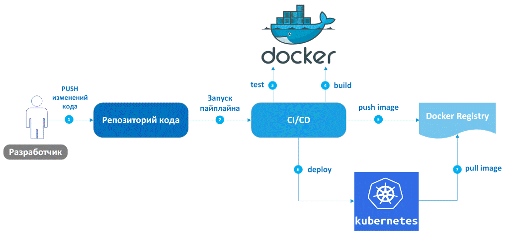 Контейнеризация конфигурации 1С:ERP с помощью Docker и Kubernetes: Упрощение развертывания